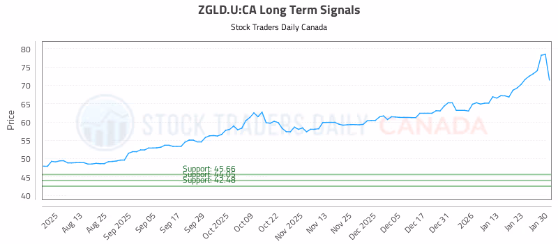 Stock Chart for ZGLD.U:CA