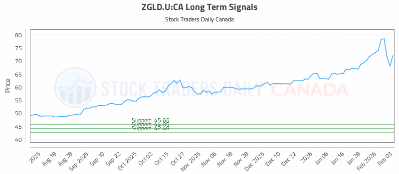 Stock Chart for ZGLD.U:CA