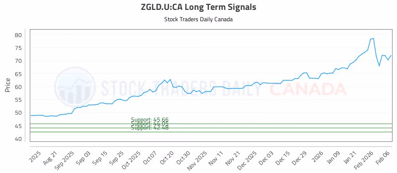 Stock Chart for ZGLD.U:CA