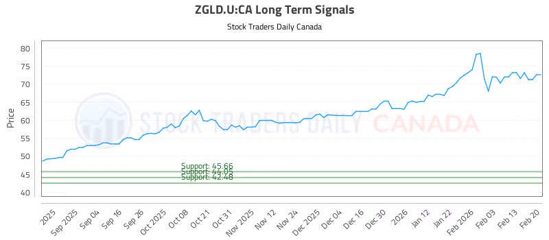 Stock Chart for ZGLD.U:CA