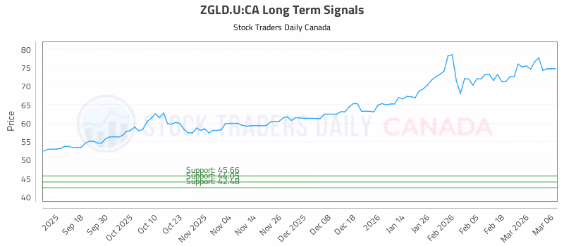 Stock Chart for ZGLD.U:CA