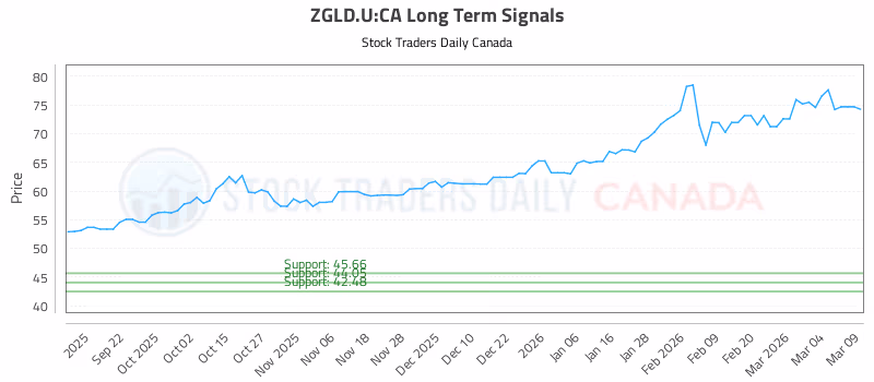 Stock Chart for ZGLD.U:CA