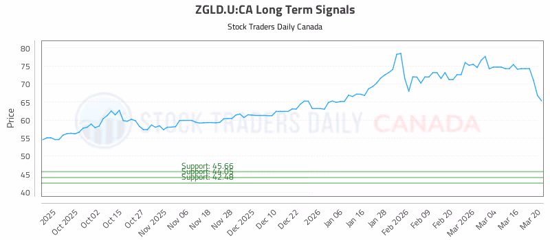 Stock Chart for ZGLD.U:CA