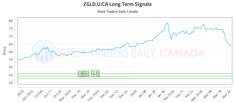 Stock Chart for ZGLD.U:CA