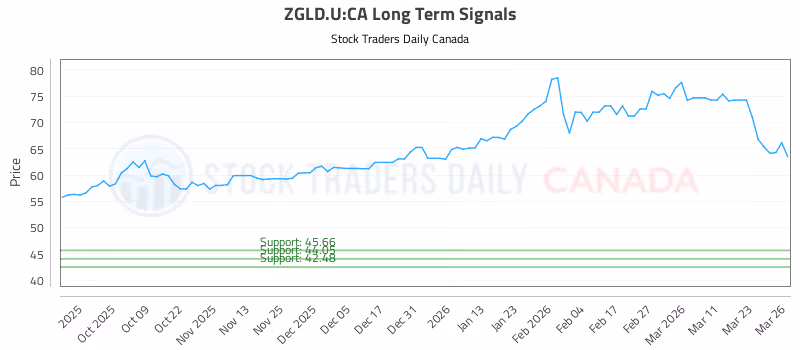 Stock Chart for ZGLD.U:CA