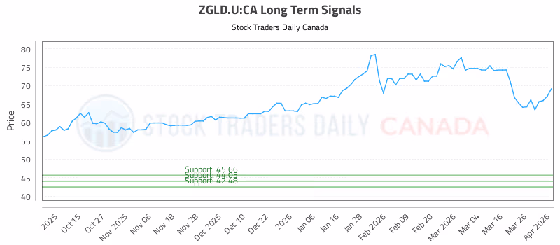 Stock Chart for ZGLD.U:CA
