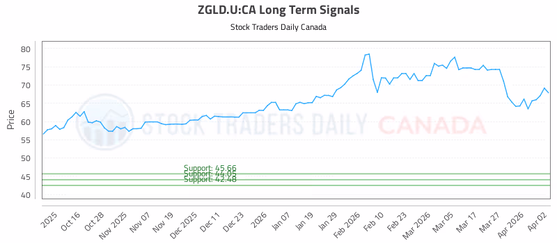Stock Chart for ZGLD.U:CA
