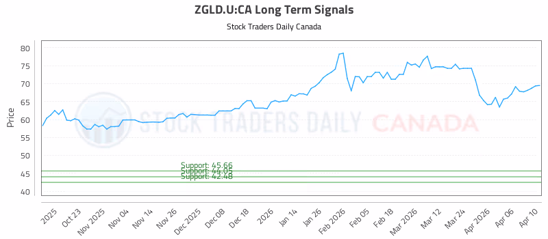 Stock Chart for ZGLD.U:CA