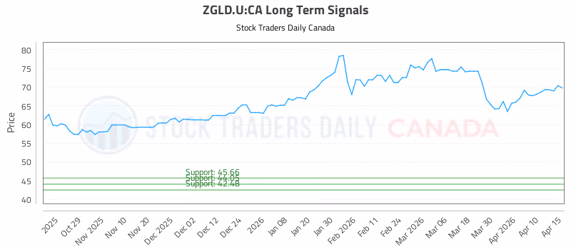 Stock Chart for ZGLD.U:CA