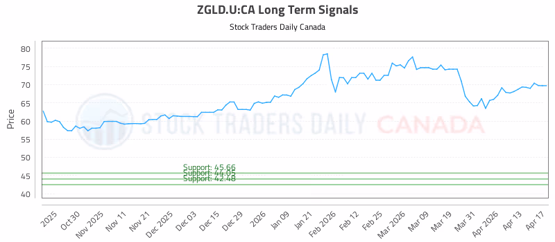 Stock Chart for ZGLD.U:CA