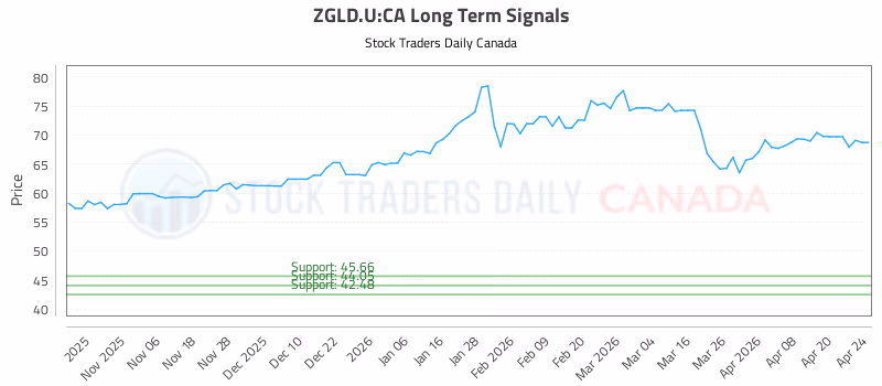 Stock Chart for ZGLD.U:CA