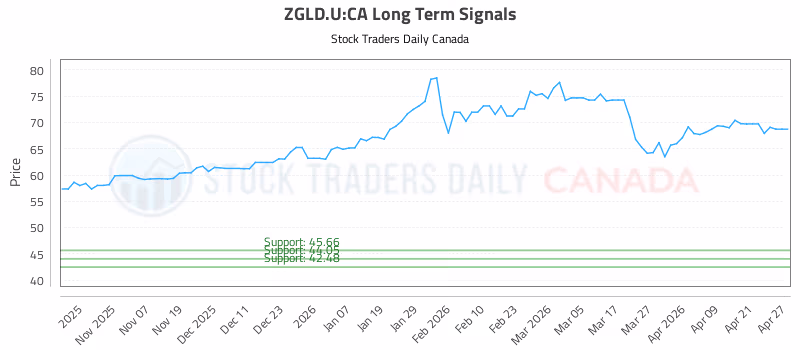 Stock Chart for ZGLD.U:CA