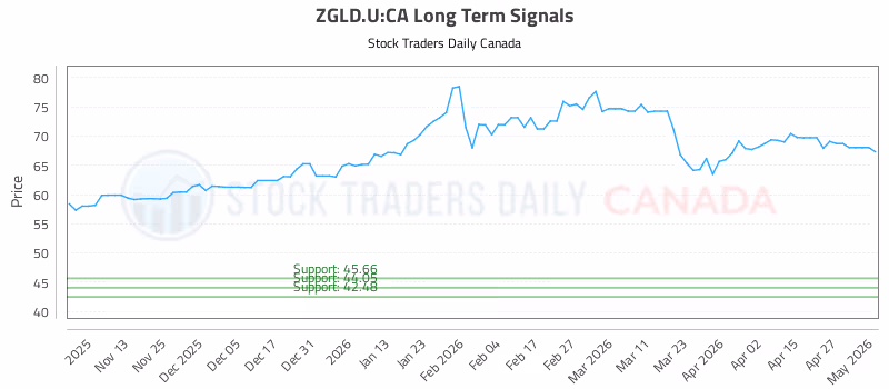 Stock Chart for ZGLD.U:CA
