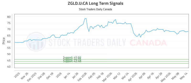 Stock Chart for ZGLD.U:CA