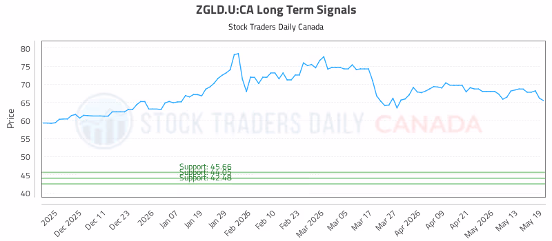 Stock Chart for ZGLD.U:CA