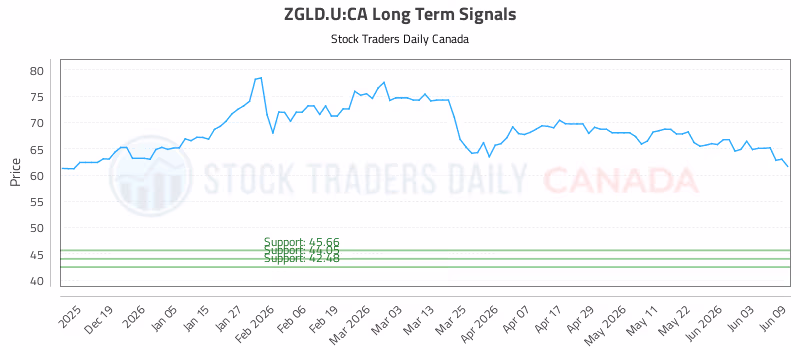 Stock Chart for ZGLD.U:CA