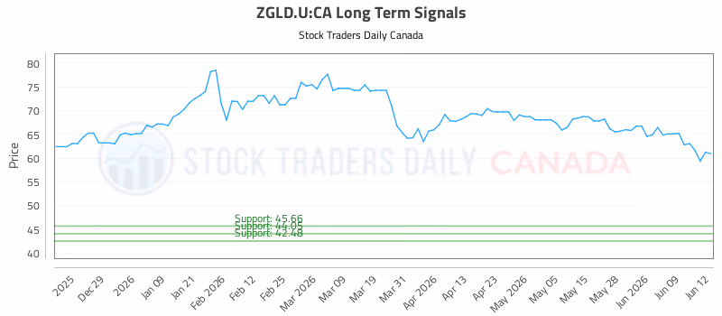 Stock Chart for ZGLD.U:CA