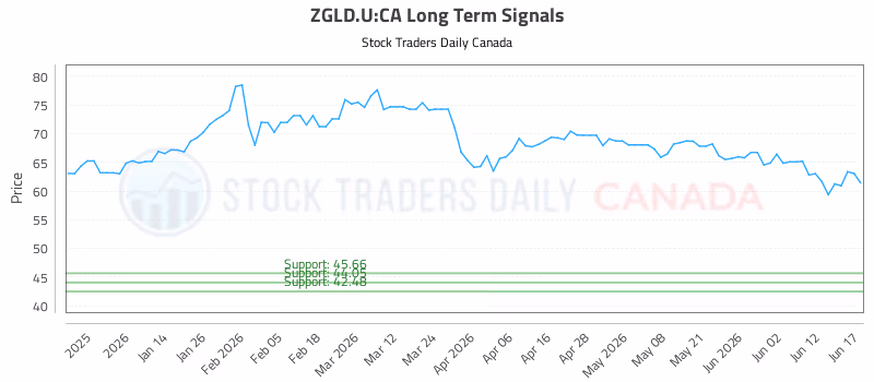 Stock Chart for ZGLD.U:CA
