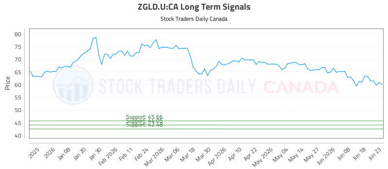 Stock Chart for ZGLD.U:CA