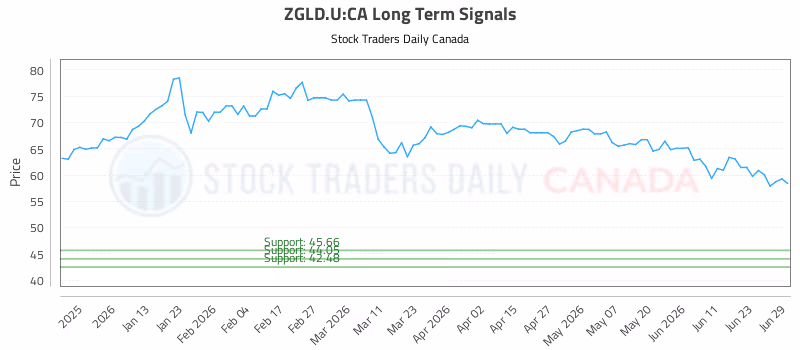 Stock Chart for ZGLD.U:CA