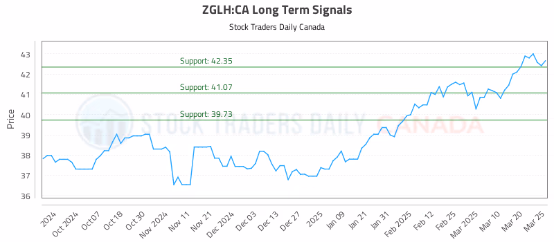Stock Chart for ZGLH:CA