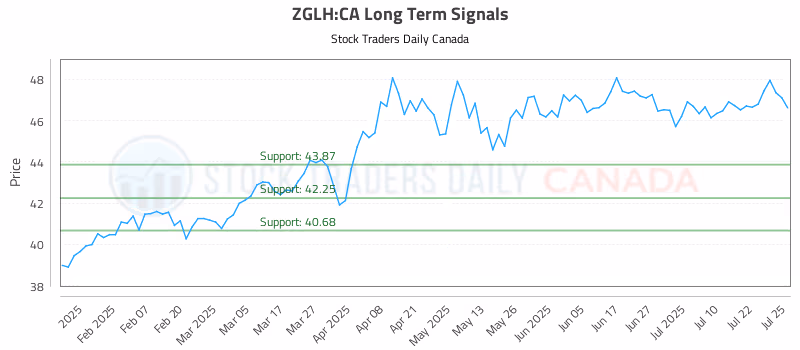 Stock Chart for ZGLH:CA