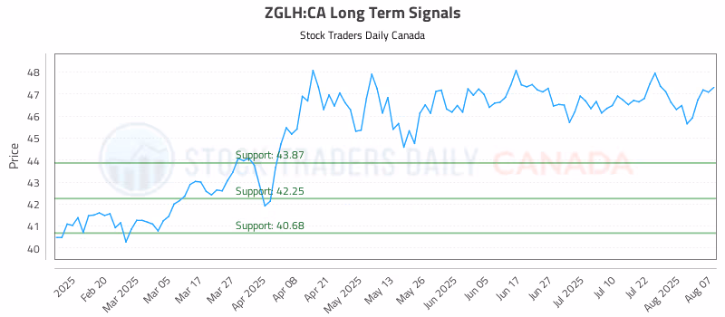 Stock Chart for ZGLH:CA
