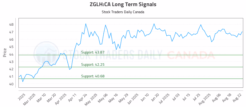 Stock Chart for ZGLH:CA