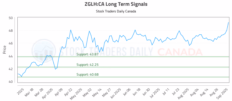Stock Chart for ZGLH:CA