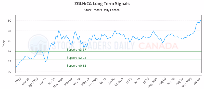 Stock Chart for ZGLH:CA