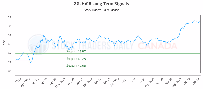 Stock Chart for ZGLH:CA