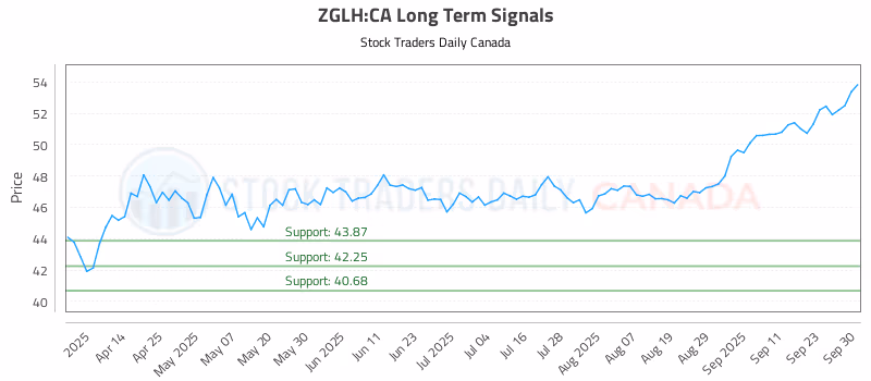 Stock Chart for ZGLH:CA