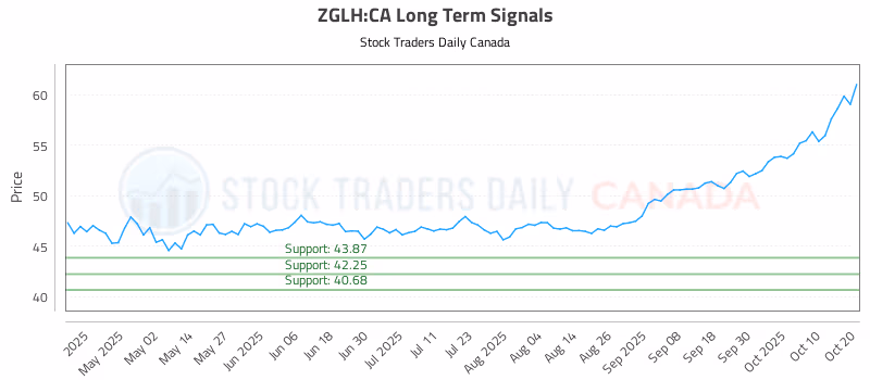 Stock Chart for ZGLH:CA