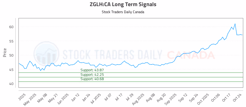 Stock Chart for ZGLH:CA