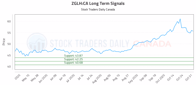 Stock Chart for ZGLH:CA