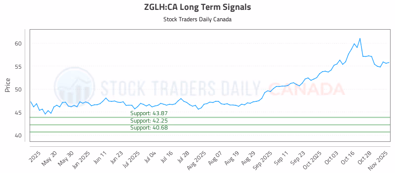 Stock Chart for ZGLH:CA