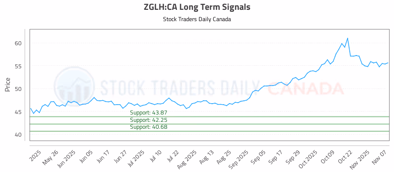 Stock Chart for ZGLH:CA