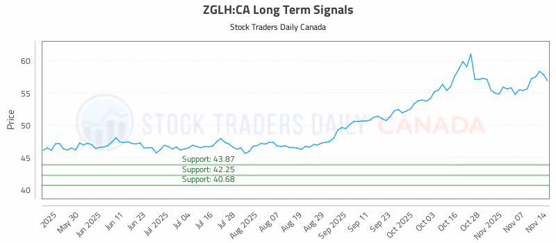 Stock Chart for ZGLH:CA
