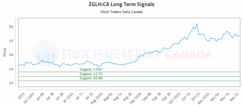 Stock Chart for ZGLH:CA
