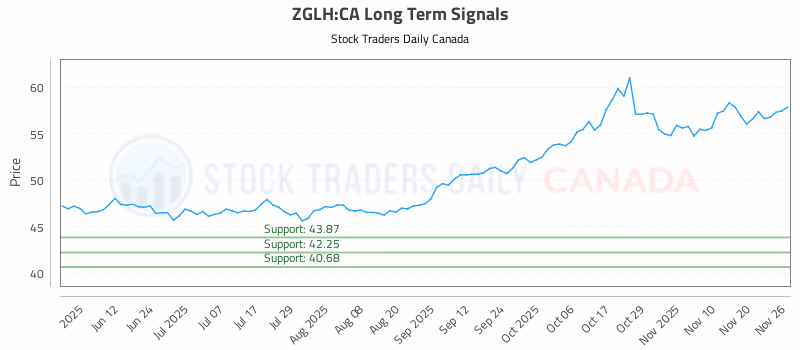 Stock Chart for ZGLH:CA