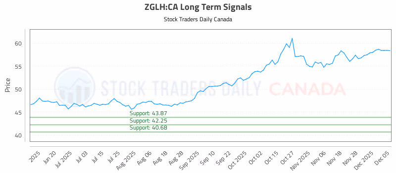 Stock Chart for ZGLH:CA