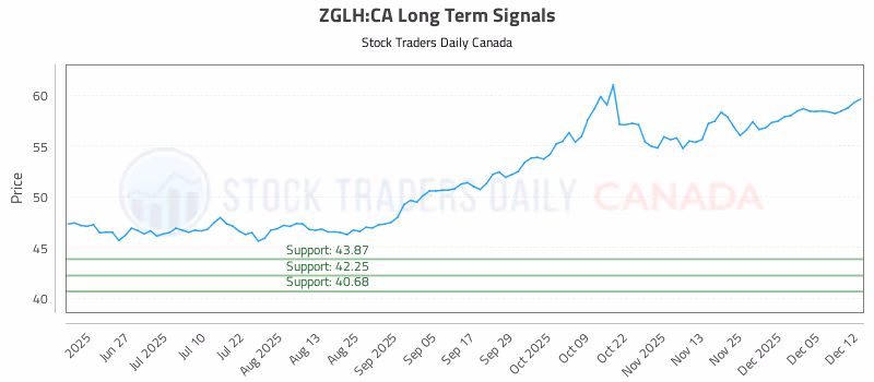 Stock Chart for ZGLH:CA