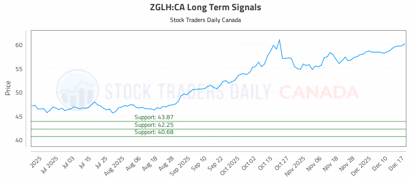 Stock Chart for ZGLH:CA