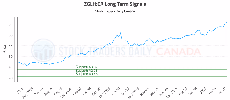 Stock Chart for ZGLH:CA