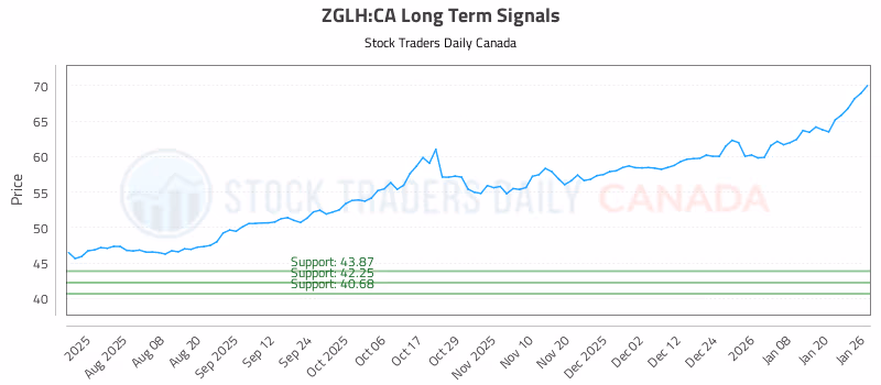 Stock Chart for ZGLH:CA
