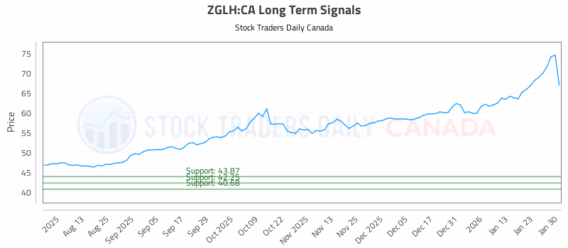 Stock Chart for ZGLH:CA