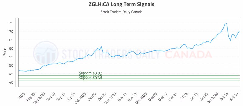 Stock Chart for ZGLH:CA