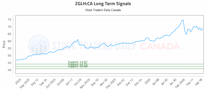 Stock Chart for ZGLH:CA