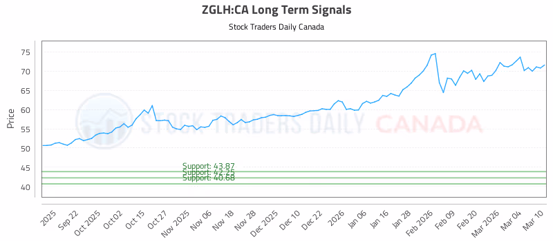 Stock Chart for ZGLH:CA