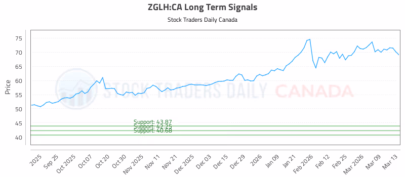 Stock Chart for ZGLH:CA